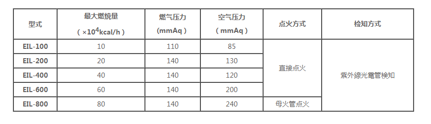 EIL參數