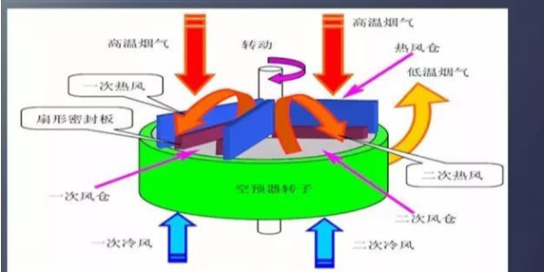 蘇州鍋爐燃燒器廠家：回轉(zhuǎn)式鍋爐空氣預(yù)熱器的優(yōu)點(diǎn)及漏風(fēng)原因