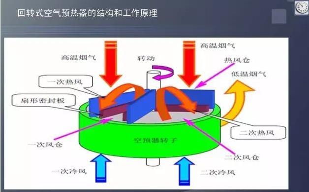 回轉式鍋爐預熱器